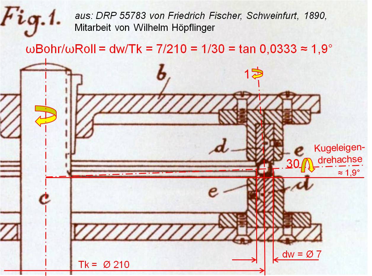 專(zhuān)利說(shuō)明書(shū)并未說(shuō)明球磨機的使用方法，卻展示了機器的構造設計。從費舍爾專(zhuān)利圖1 可發(fā)現：每個(gè)鋼球繞著(zhù)幾近水平的輥軸轉動(dòng)約30次，繞著(zhù)豎向孔軸轉動(dòng)一次。使球形實(shí)心轉軸與水平加工面呈約1.9度傾斜，這樣確保磨床對鋼球的整個(gè)表面進(jìn)行打磨。