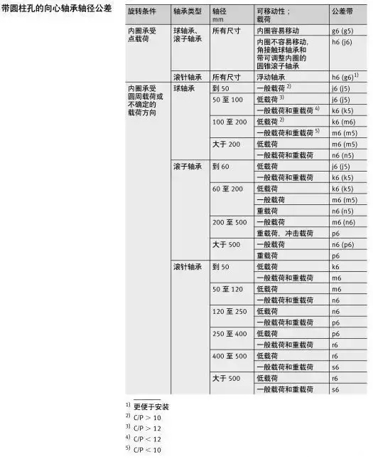 軸承與軸、軸承座的配合