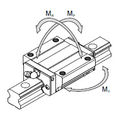 直線(xiàn)導軌的額定負荷與壽命